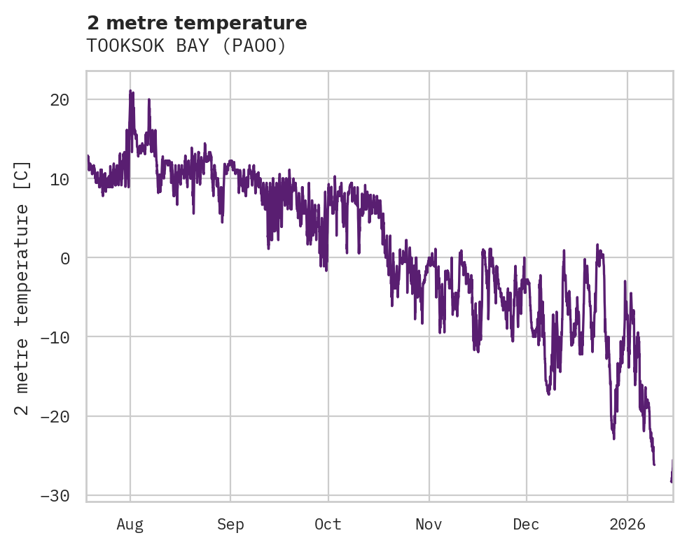 Temperature obs for TOOKSOK BAY