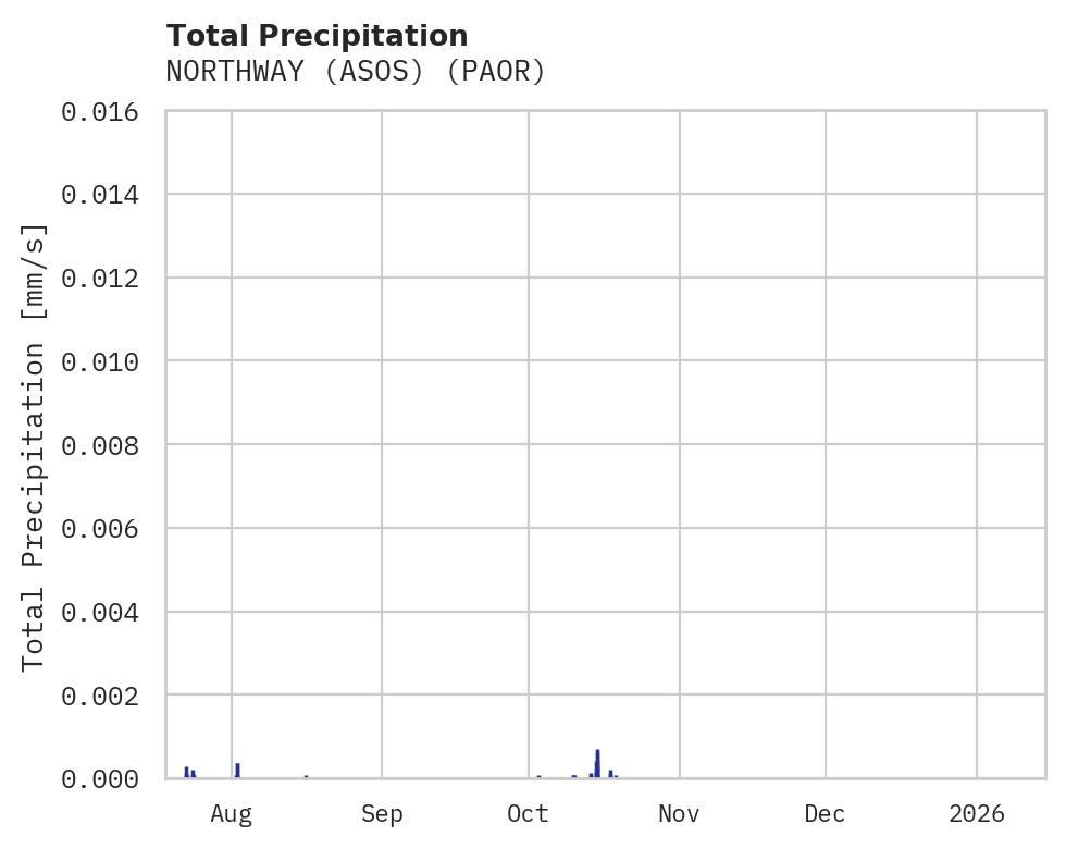 Precipitation obs for NORTHWAY (ASOS)