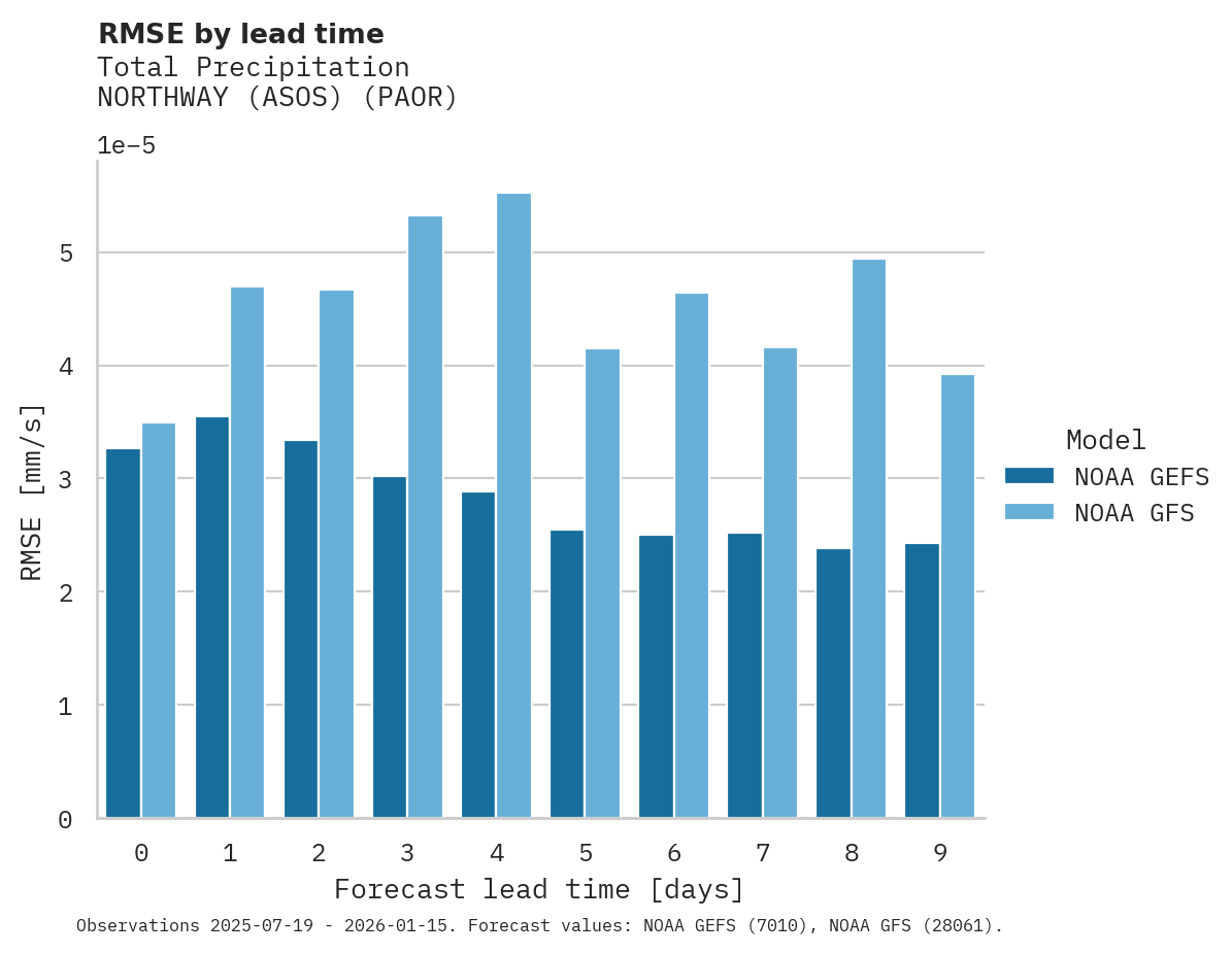 Precipitation RMSE by lead time for NORTHWAY (ASOS)