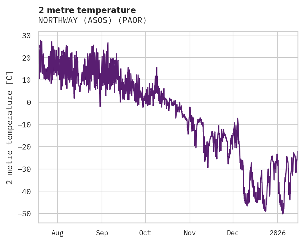 Temperature obs for NORTHWAY (ASOS)