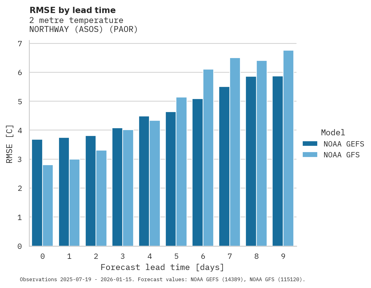 Temperature RMSE by lead time for NORTHWAY (ASOS)