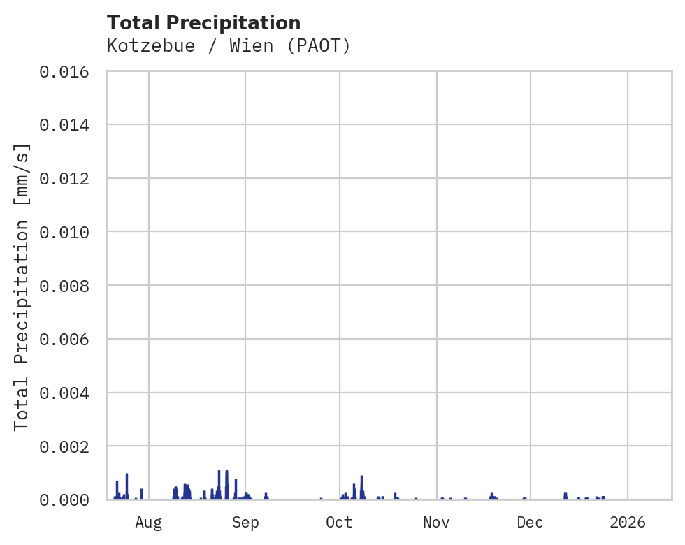 Precipitation obs for Kotzebue / Wien