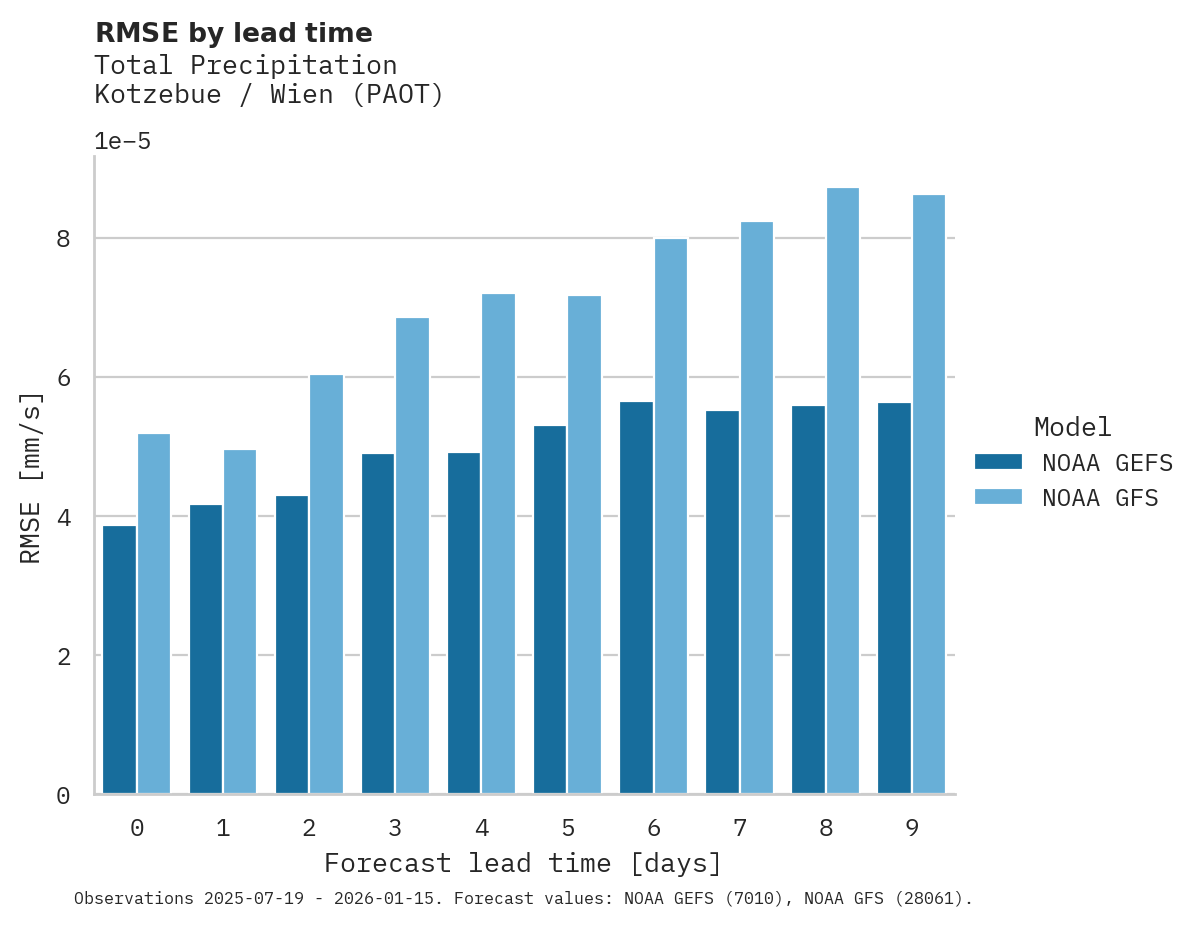 Precipitation RMSE by lead time for Kotzebue / Wien