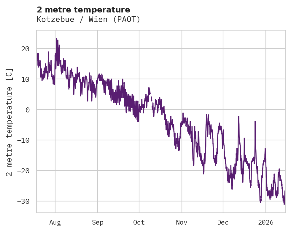 Temperature obs for Kotzebue / Wien