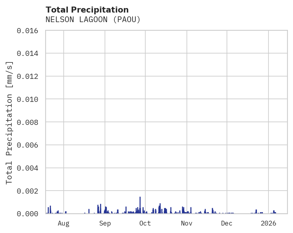 Precipitation obs for NELSON LAGOON