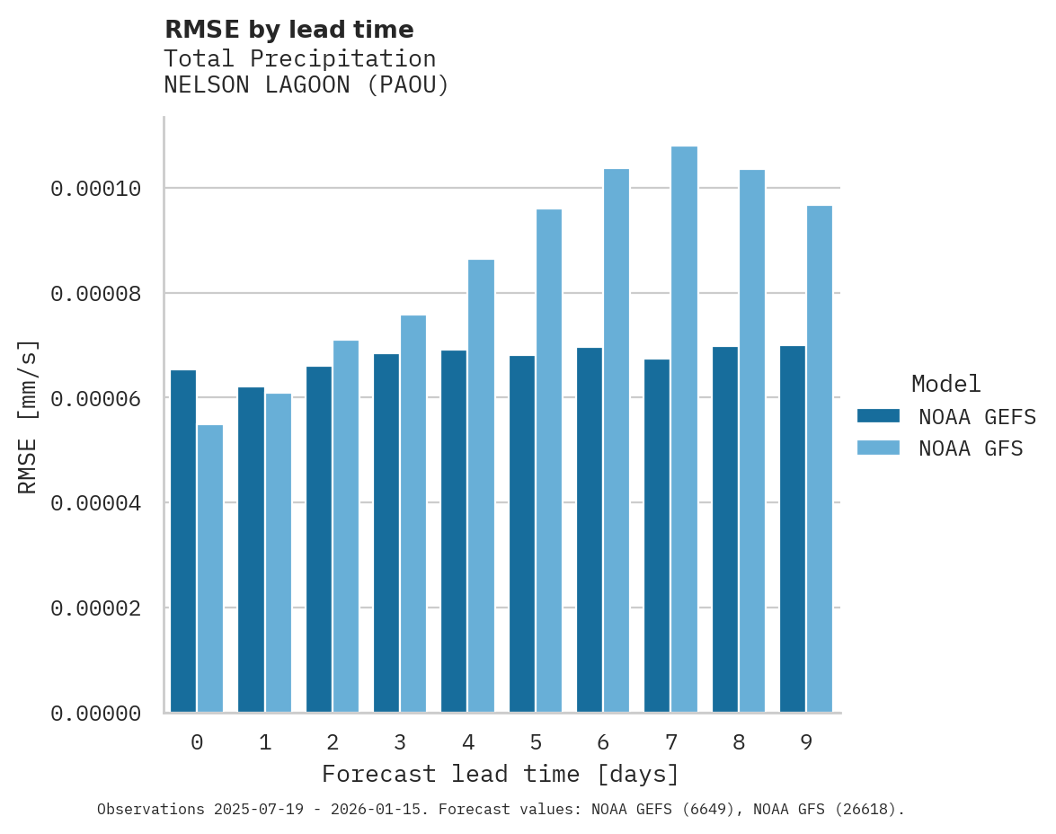 Precipitation RMSE by lead time for NELSON LAGOON