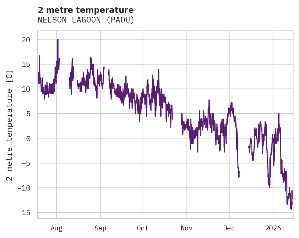 Temperature obs for NELSON LAGOON