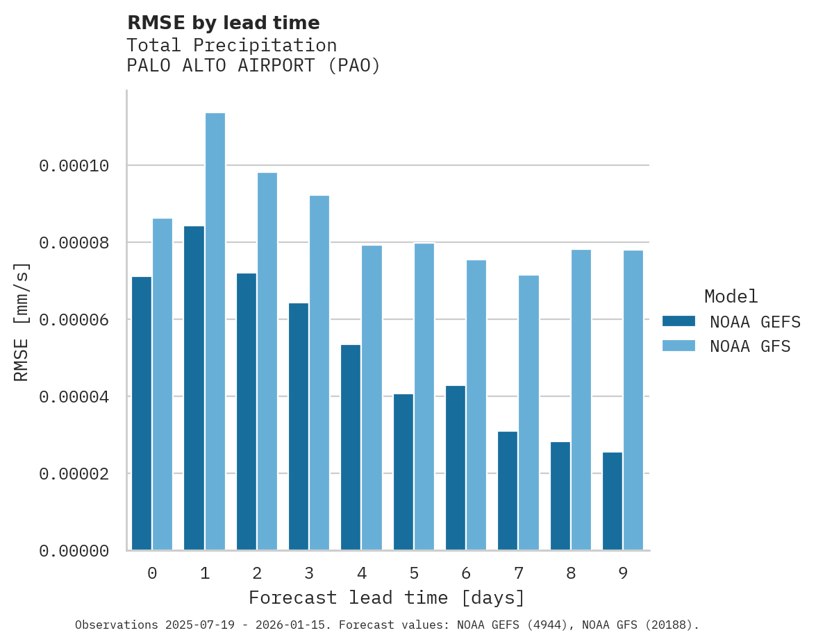Precipitation RMSE by lead time for PALO ALTO AIRPORT