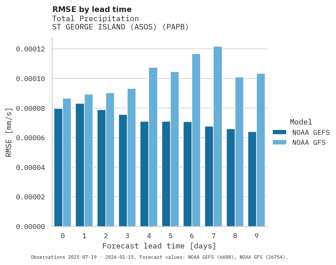 Precipitation RMSE by lead time for ST GEORGE ISLAND (ASOS)