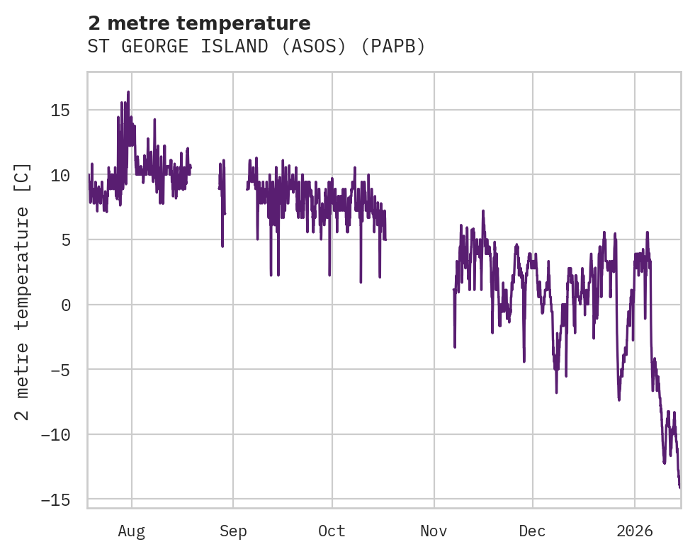 Temperature obs for ST GEORGE ISLAND (ASOS)