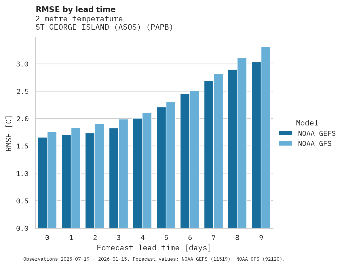 Temperature RMSE by lead time for ST GEORGE ISLAND (ASOS)