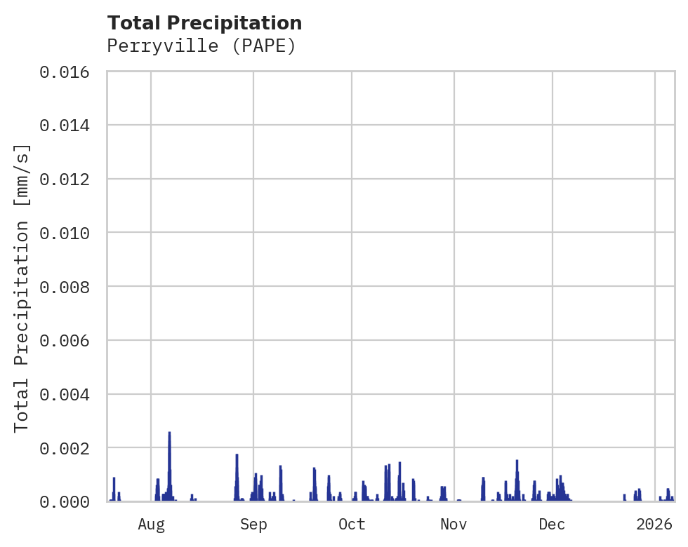 Precipitation obs for Perryville