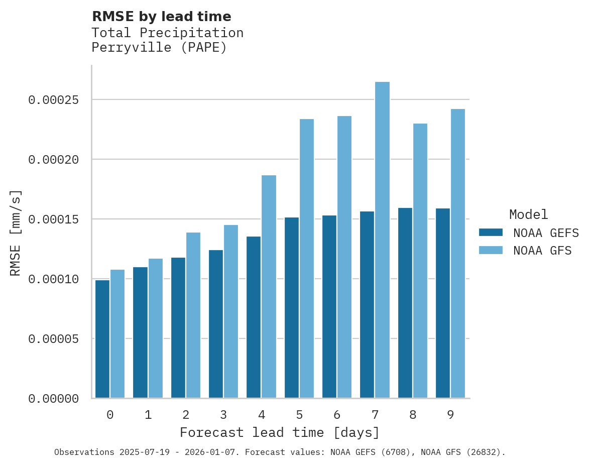Precipitation RMSE by lead time for Perryville