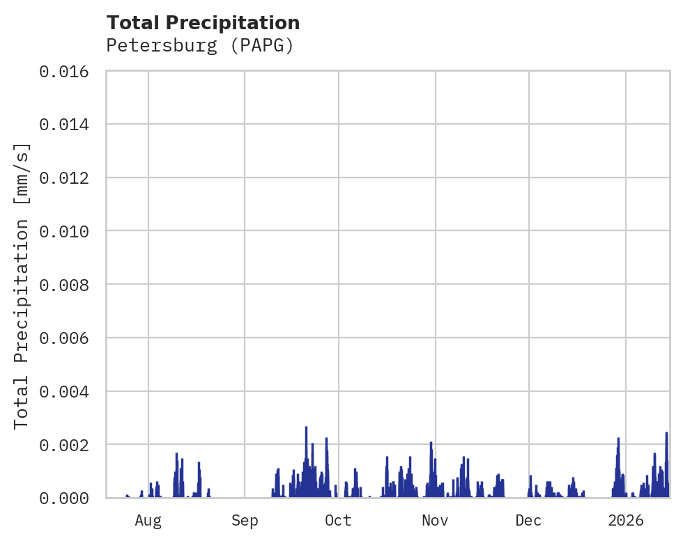 Precipitation obs for Petersburg