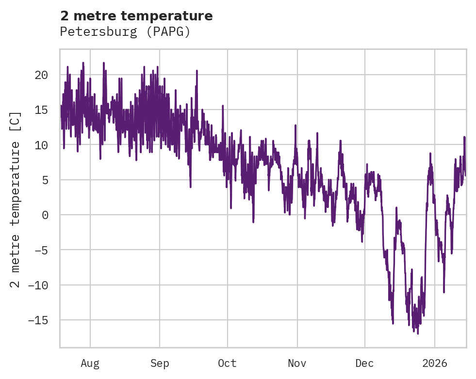Temperature obs for Petersburg