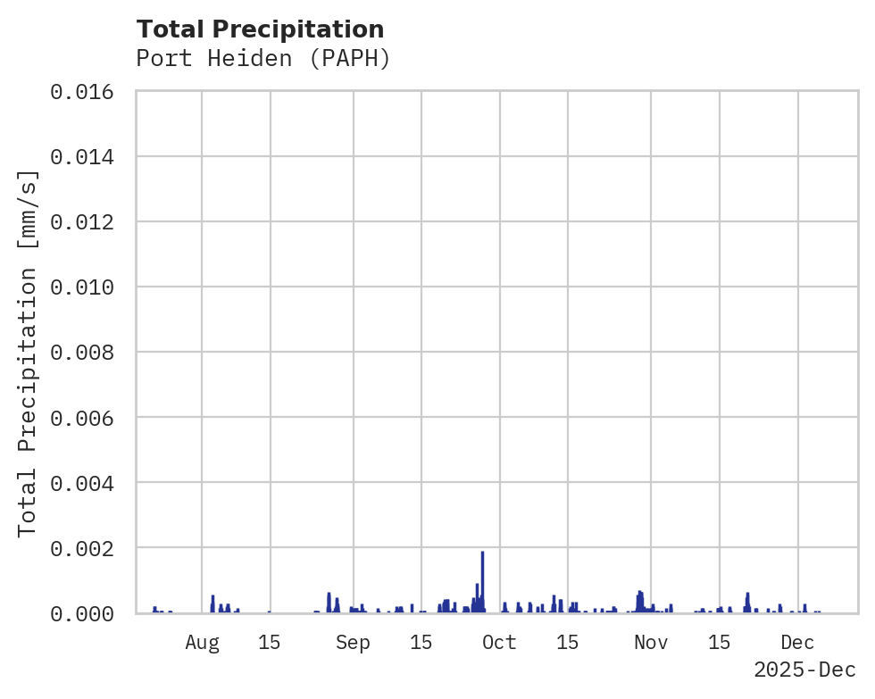 Precipitation obs for Port Heiden