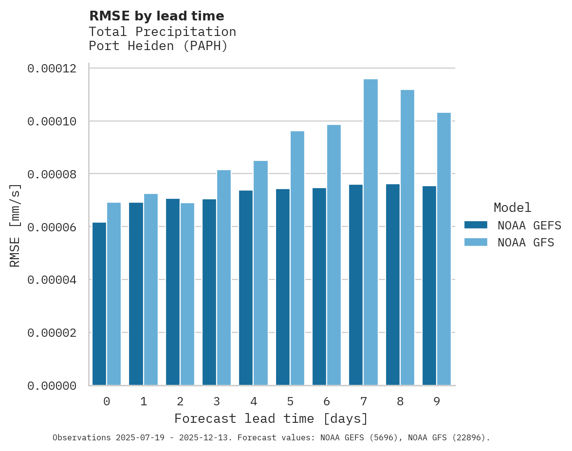Precipitation RMSE by lead time for Port Heiden