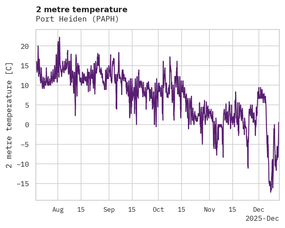 Temperature obs for Port Heiden