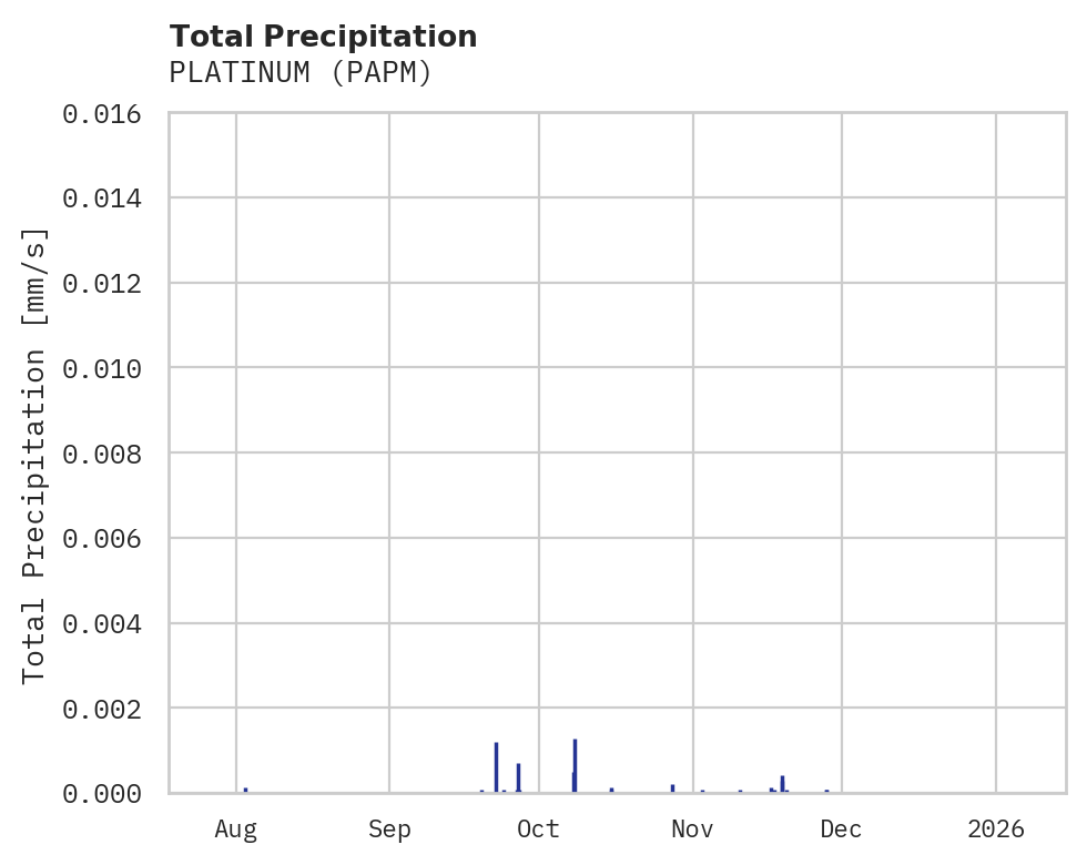Precipitation obs for PLATINUM