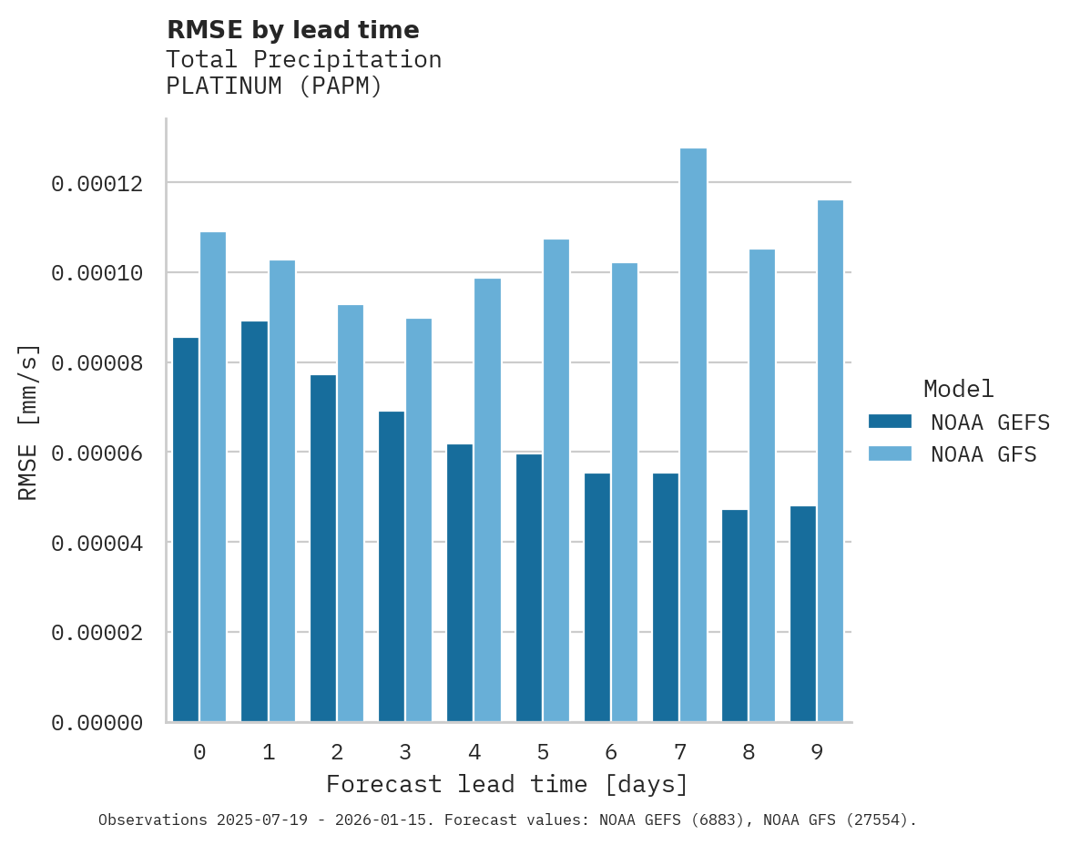 Precipitation RMSE by lead time for PLATINUM