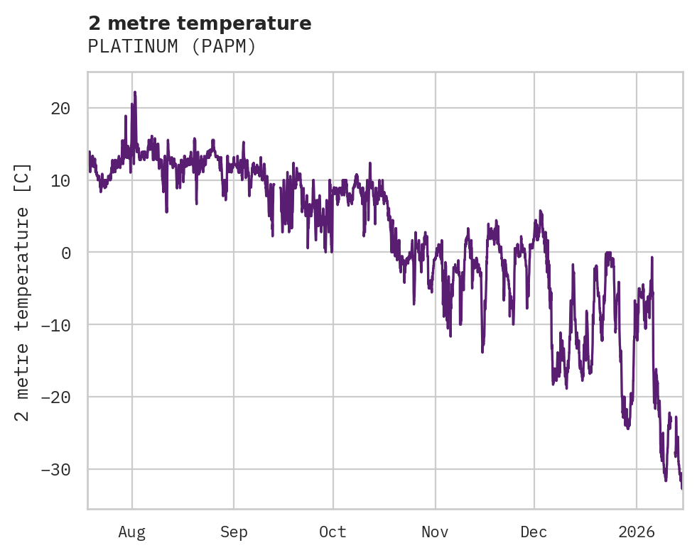 Temperature obs for PLATINUM