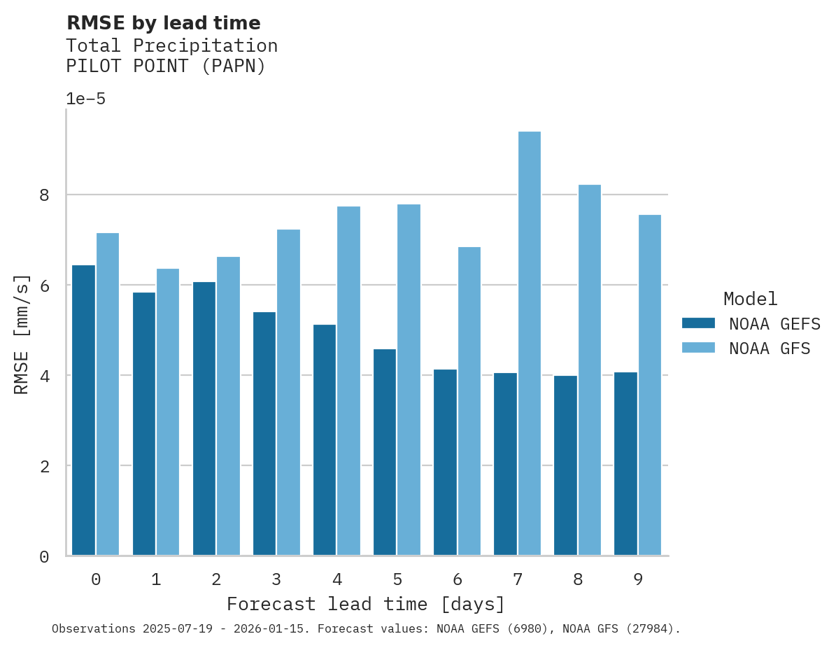 Precipitation RMSE by lead time for PILOT POINT