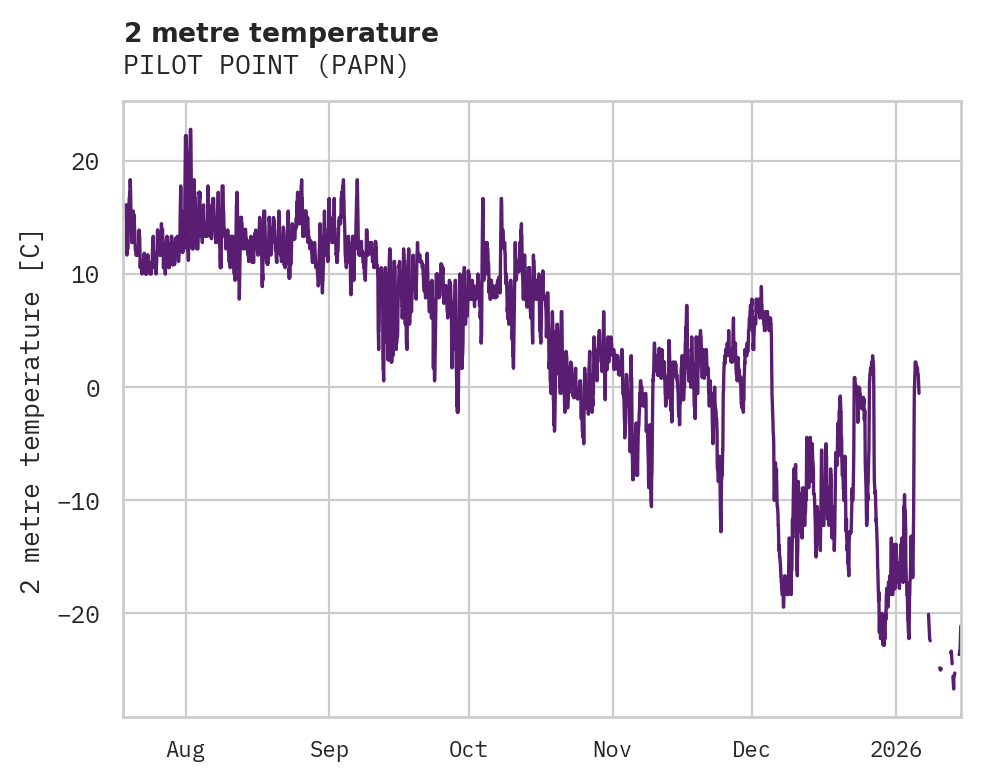 Temperature obs for PILOT POINT