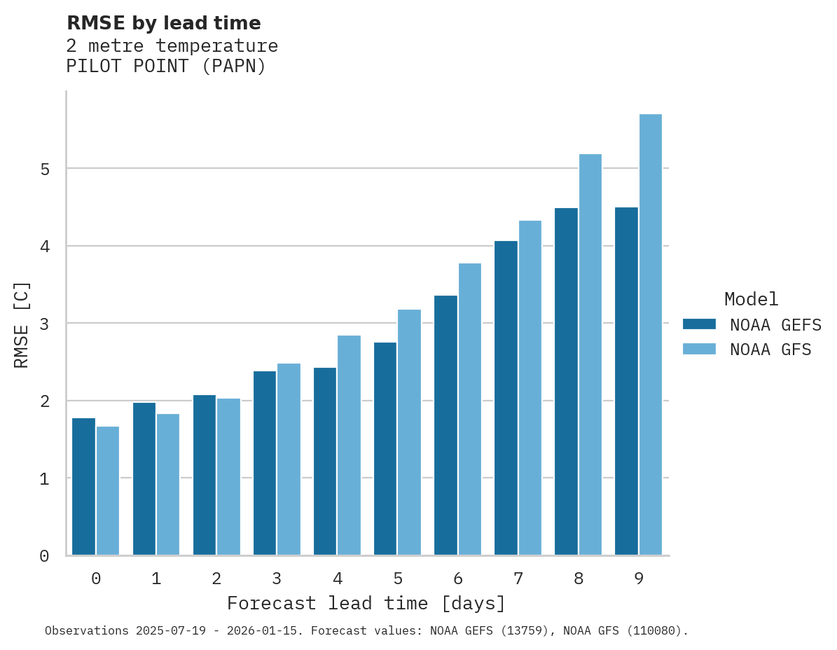 Temperature RMSE by lead time for PILOT POINT