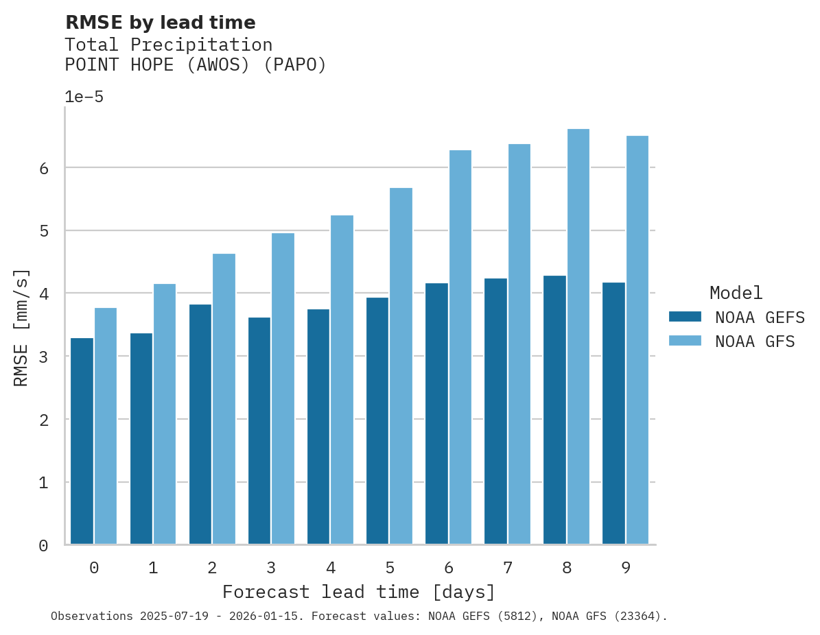 Precipitation RMSE by lead time for POINT HOPE (AWOS)