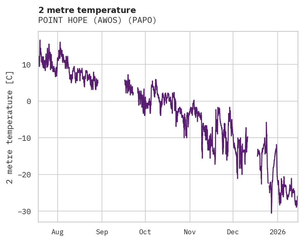 Temperature obs for POINT HOPE (AWOS)
