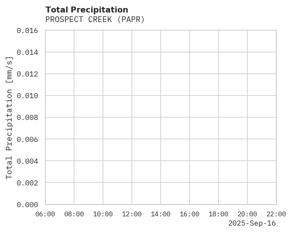 Precipitation obs for PROSPECT CREEK