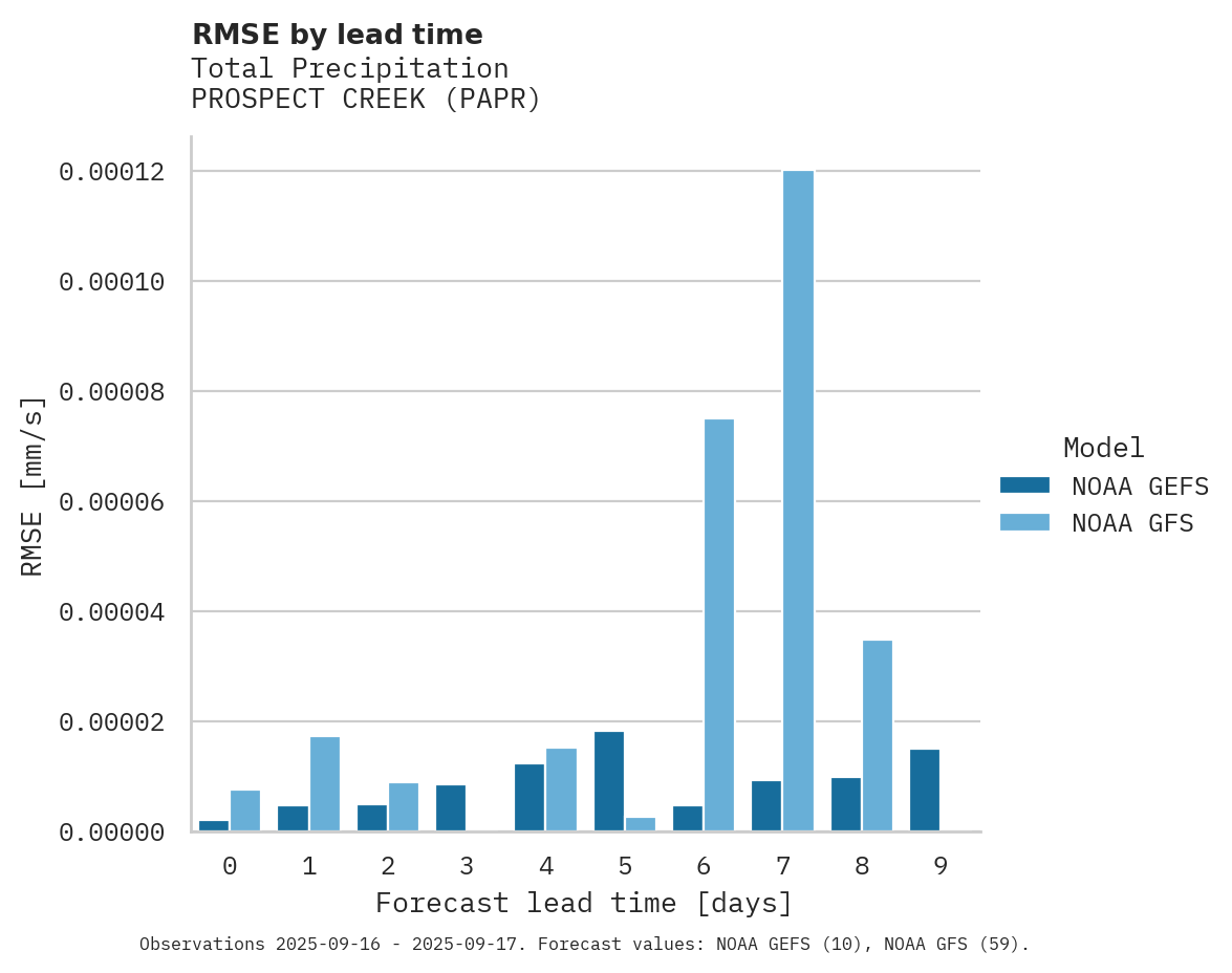 Precipitation RMSE by lead time for PROSPECT CREEK