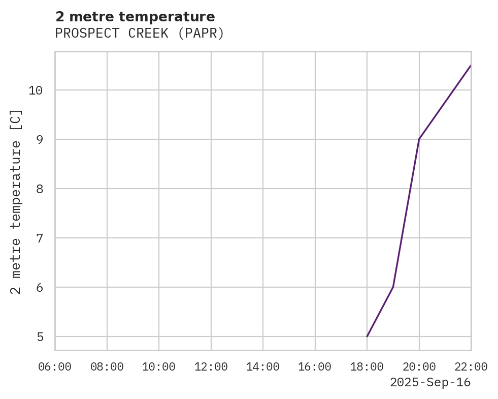 Temperature obs for PROSPECT CREEK
