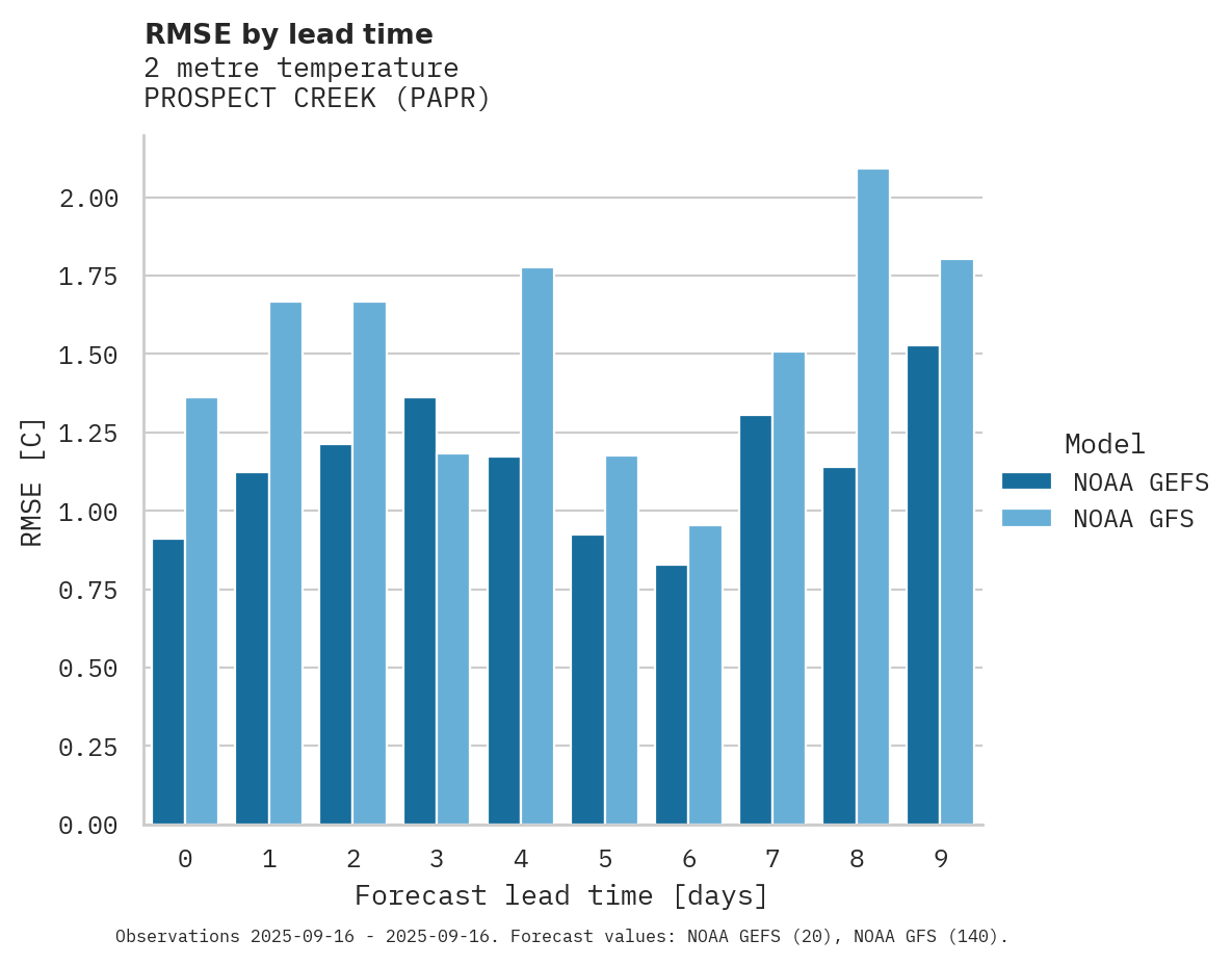 Temperature RMSE by lead time for PROSPECT CREEK