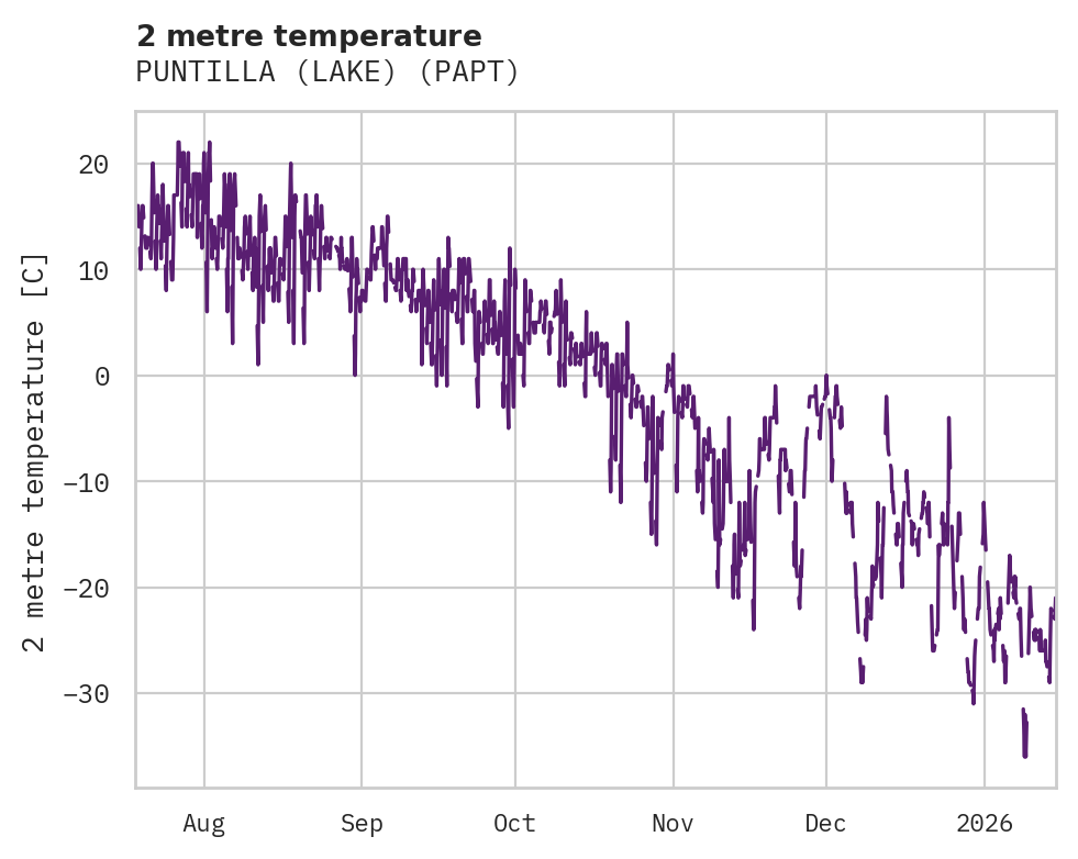 Temperature obs for PUNTILLA (LAKE)