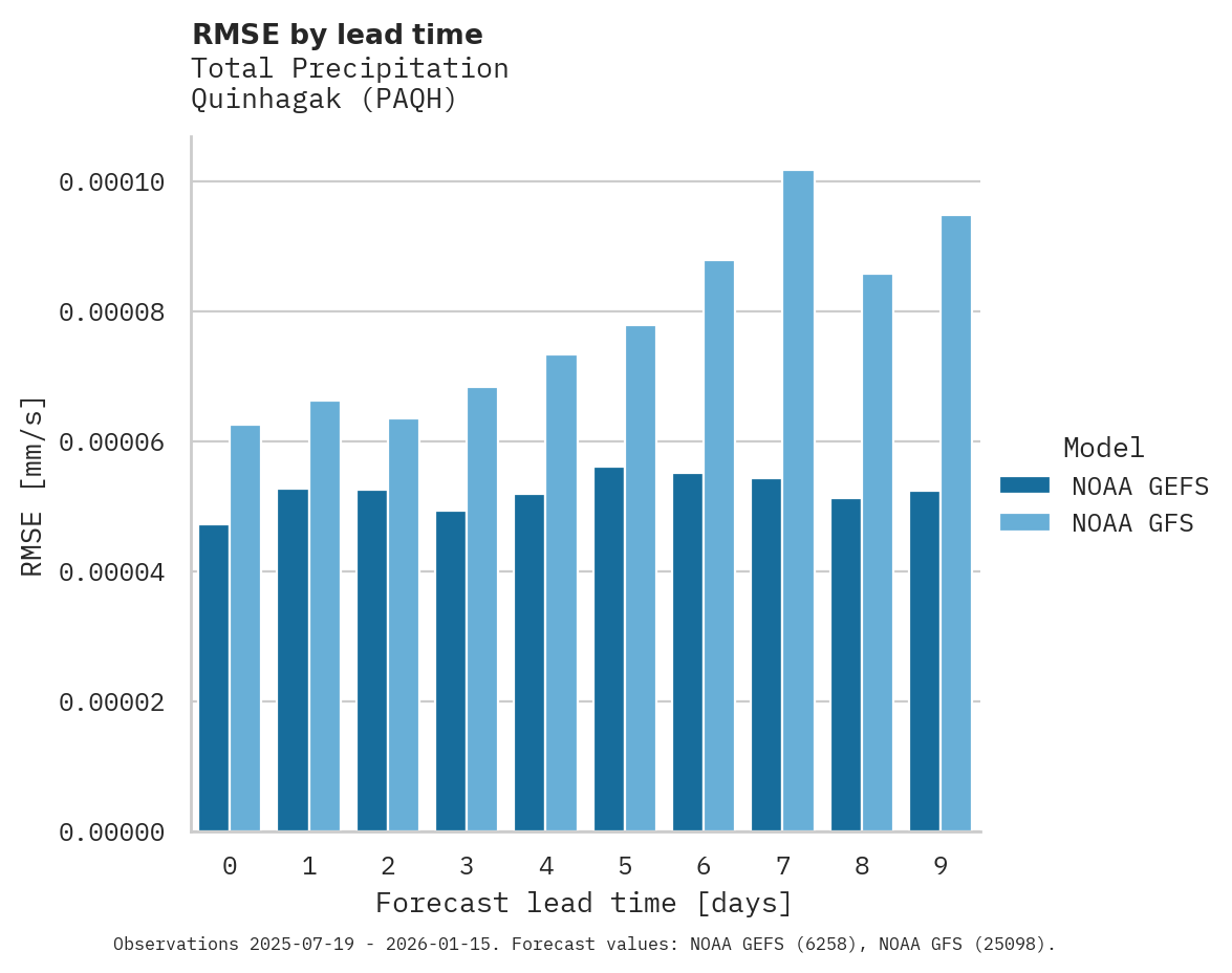 Precipitation RMSE by lead time for Quinhagak