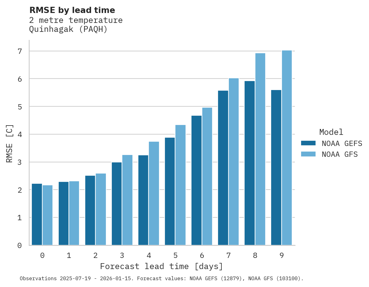 Temperature RMSE by lead time for Quinhagak