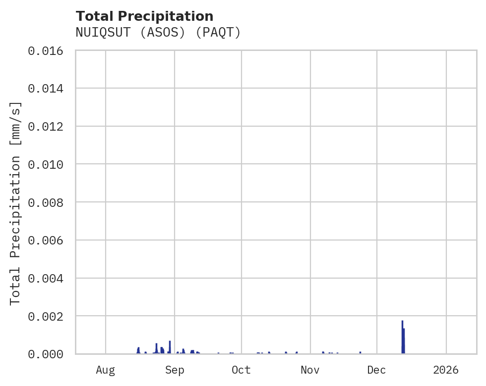 Precipitation obs for NUIQSUT (ASOS)