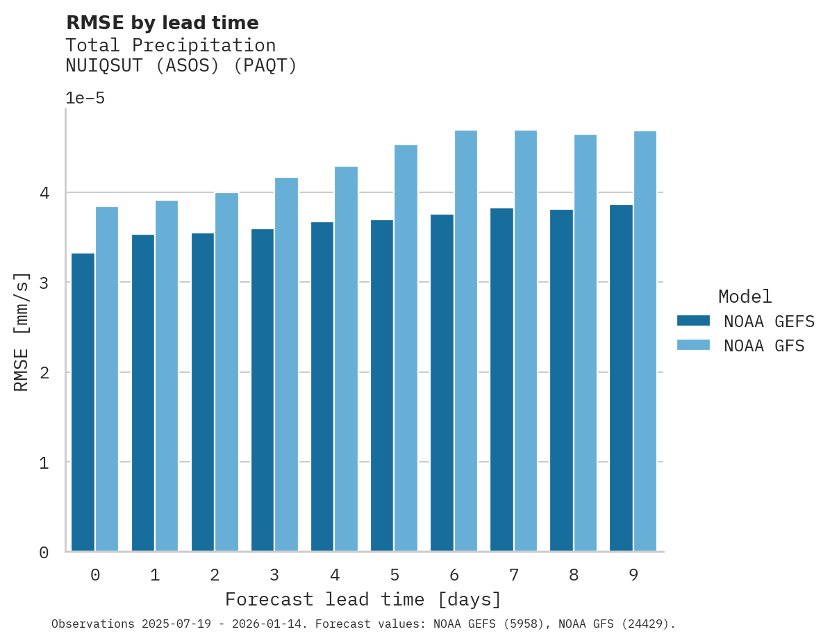 Precipitation RMSE by lead time for NUIQSUT (ASOS)