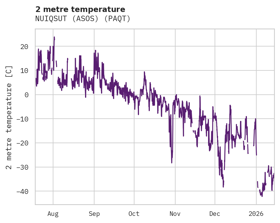 Temperature obs for NUIQSUT (ASOS)