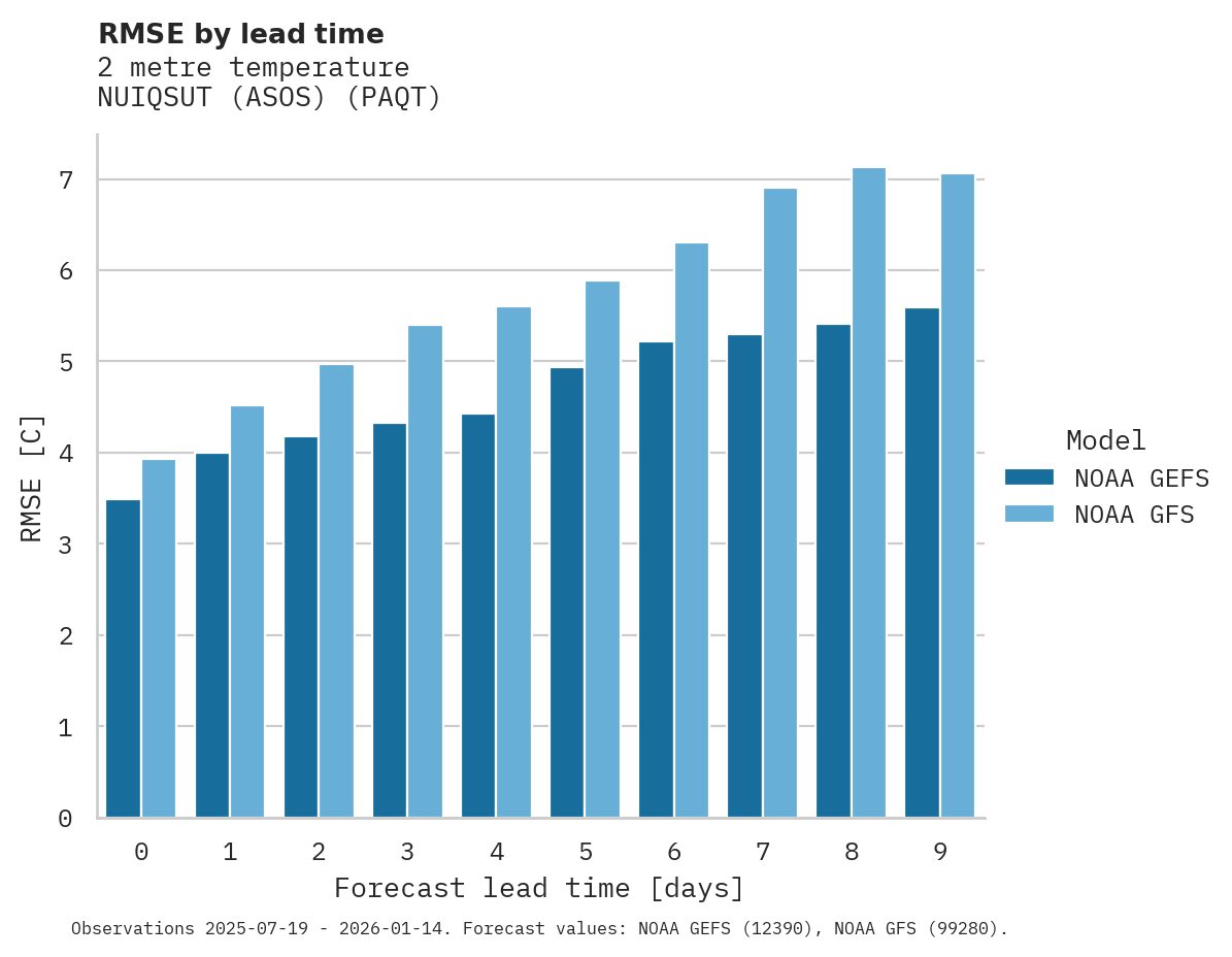 Temperature RMSE by lead time for NUIQSUT (ASOS)