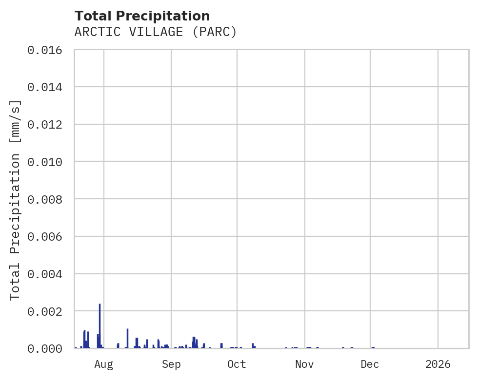 Precipitation obs for ARCTIC VILLAGE