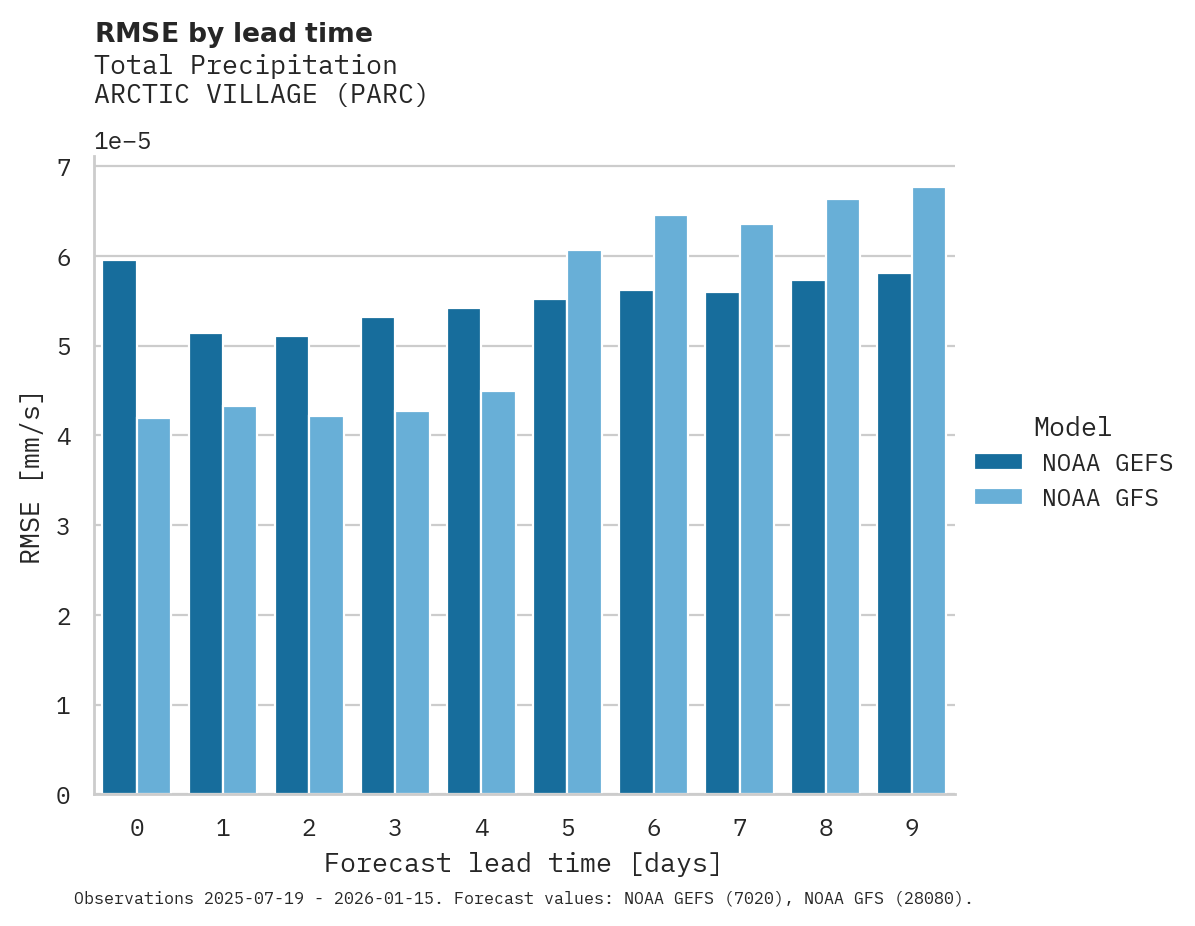 Precipitation RMSE by lead time for ARCTIC VILLAGE