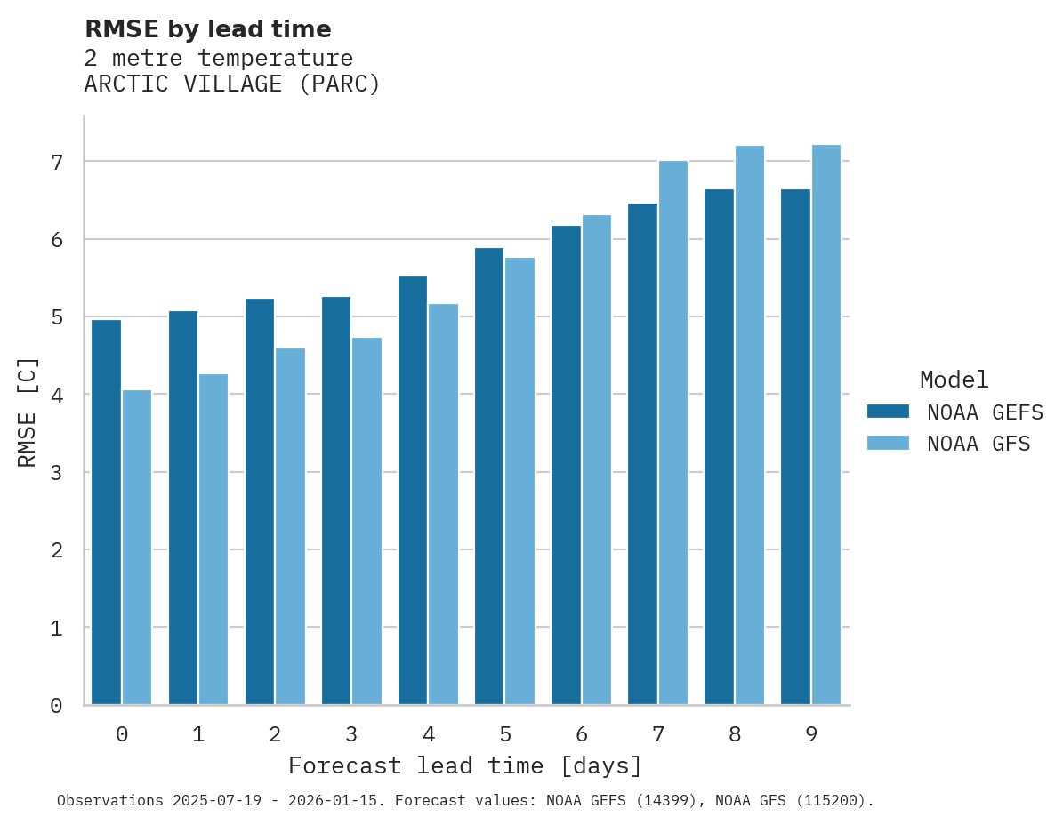 Temperature RMSE by lead time for ARCTIC VILLAGE