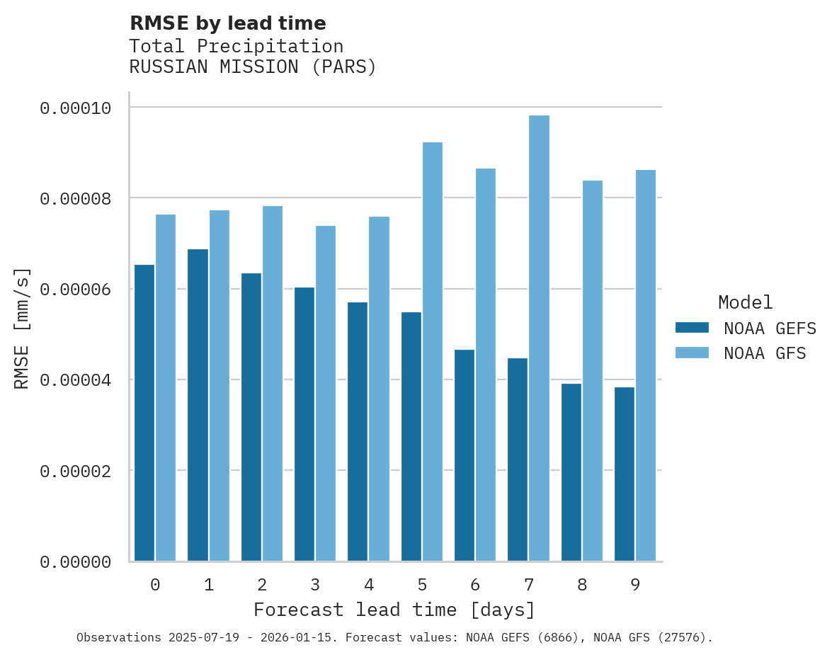Precipitation RMSE by lead time for RUSSIAN MISSION