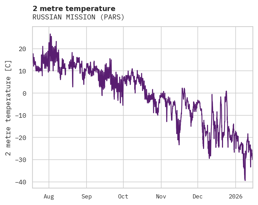 Temperature obs for RUSSIAN MISSION