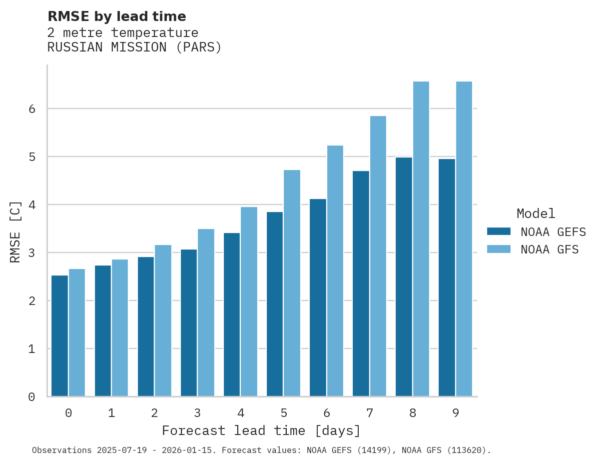 Temperature RMSE by lead time for RUSSIAN MISSION
