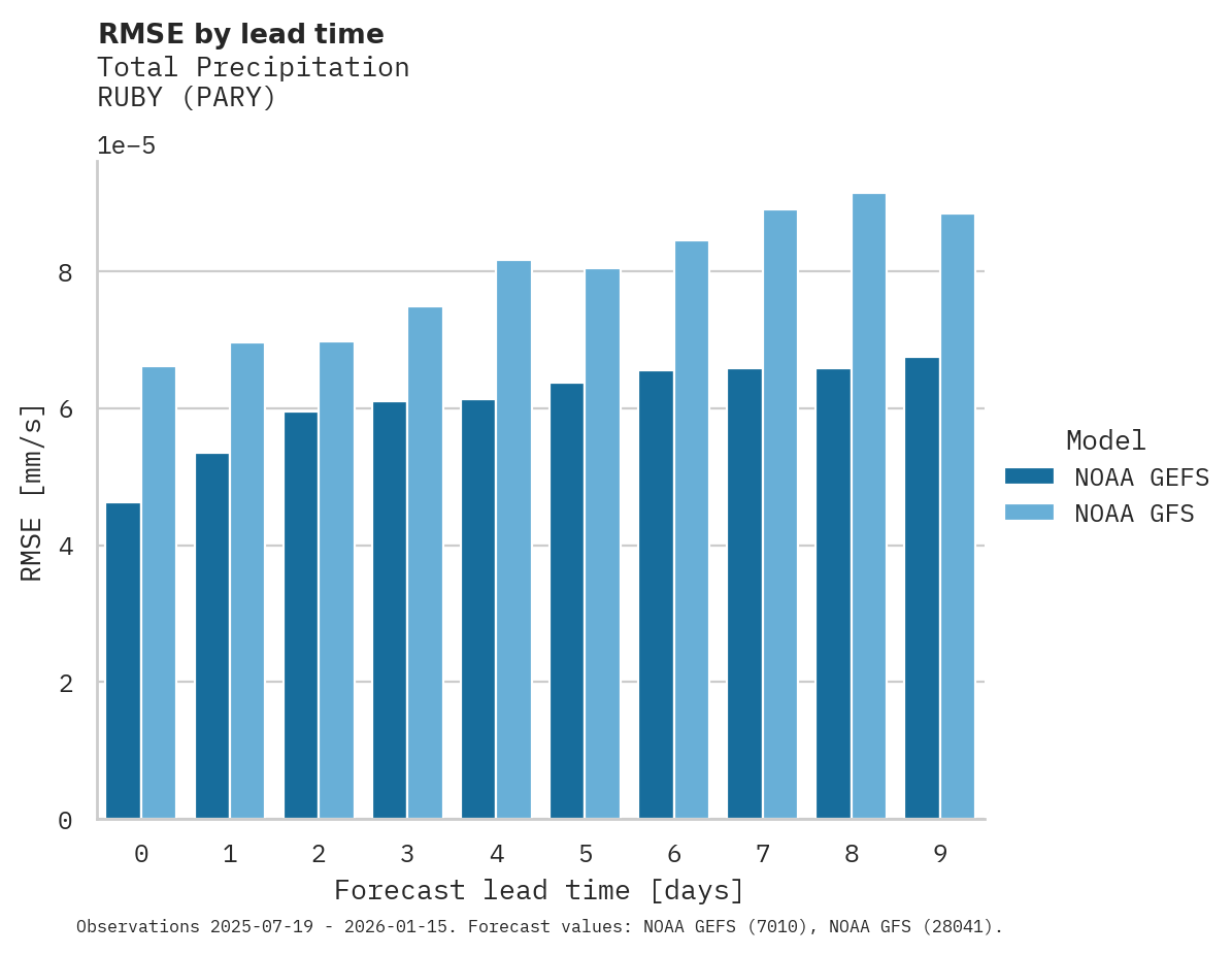 Precipitation RMSE by lead time for RUBY