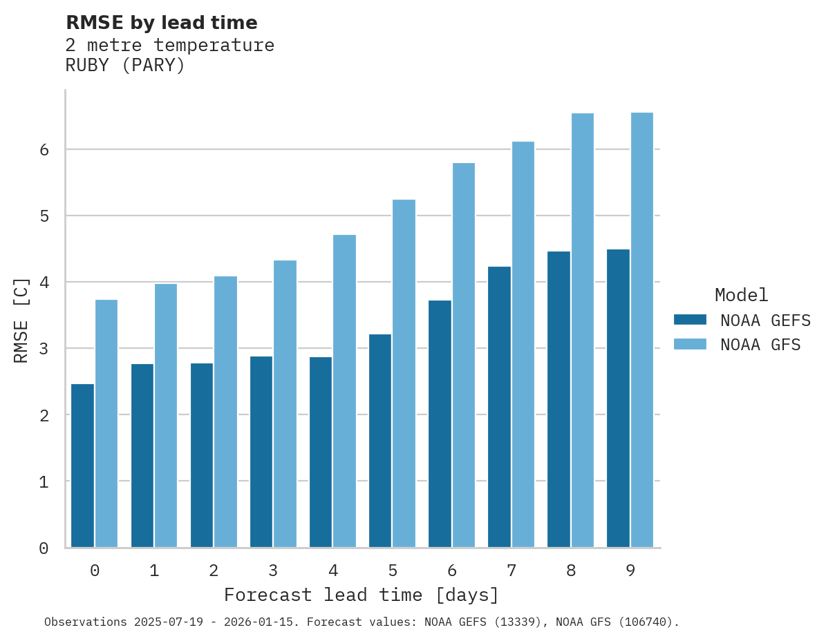 Temperature RMSE by lead time for RUBY