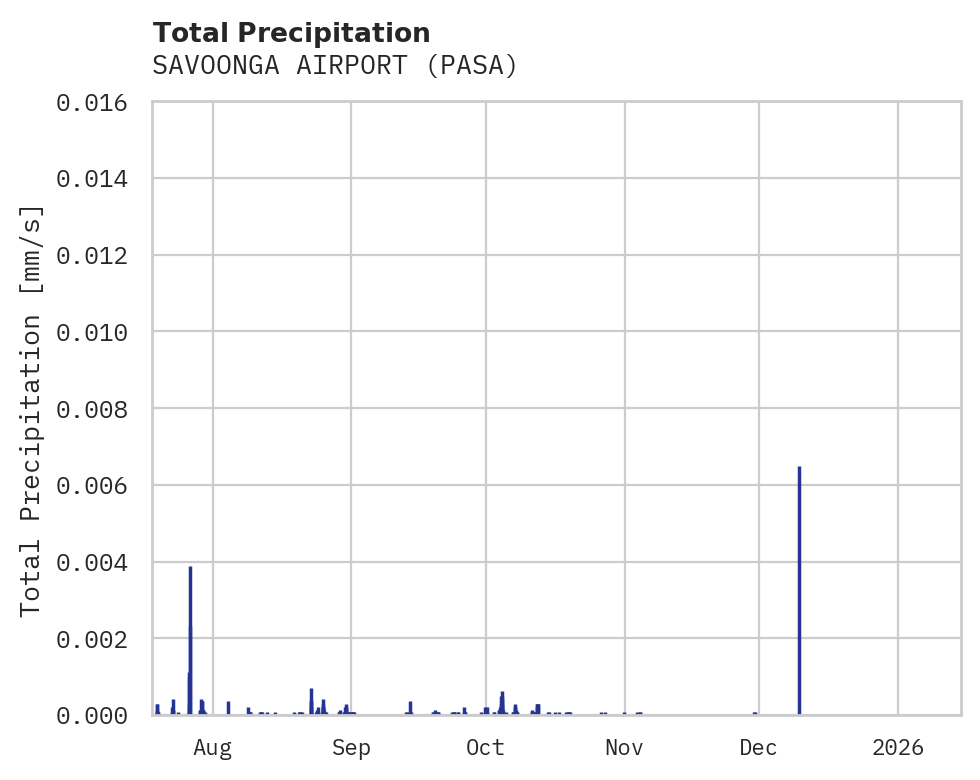 Precipitation obs for SAVOONGA AIRPORT